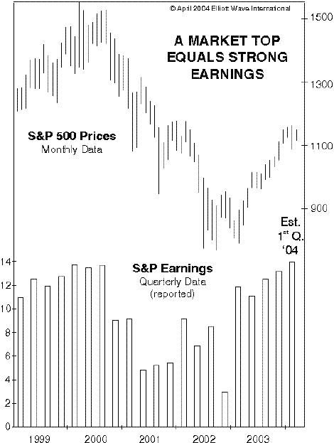 elliott wave chart - market top